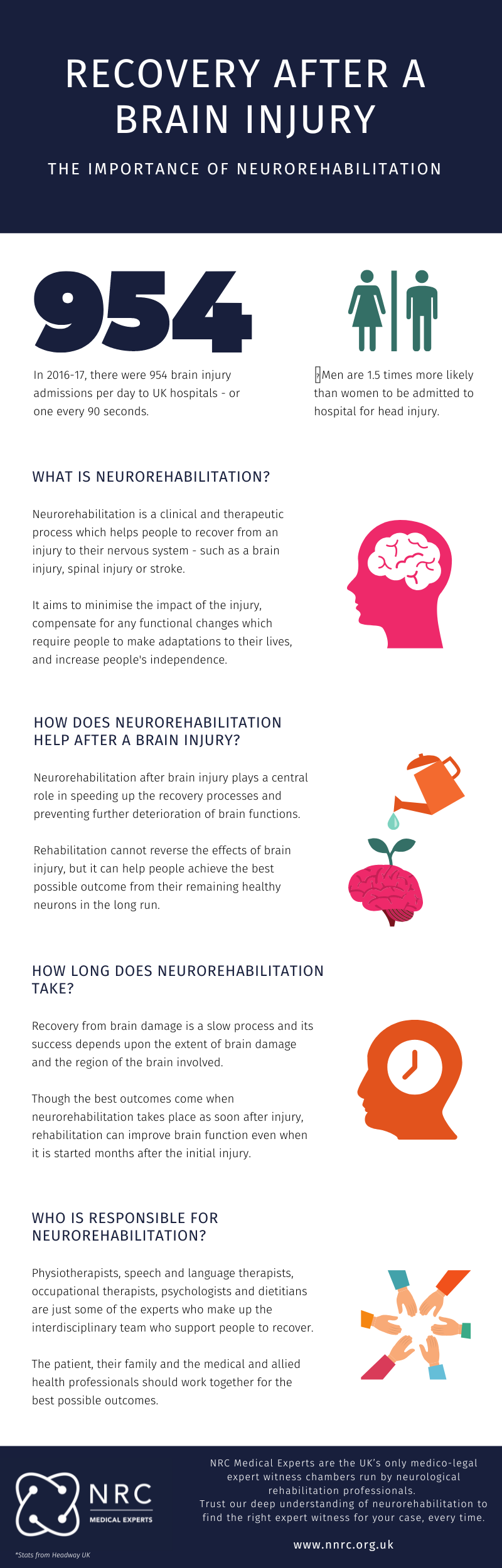 Infographic: Recovery after a brain injury - NRC Medical Experts
